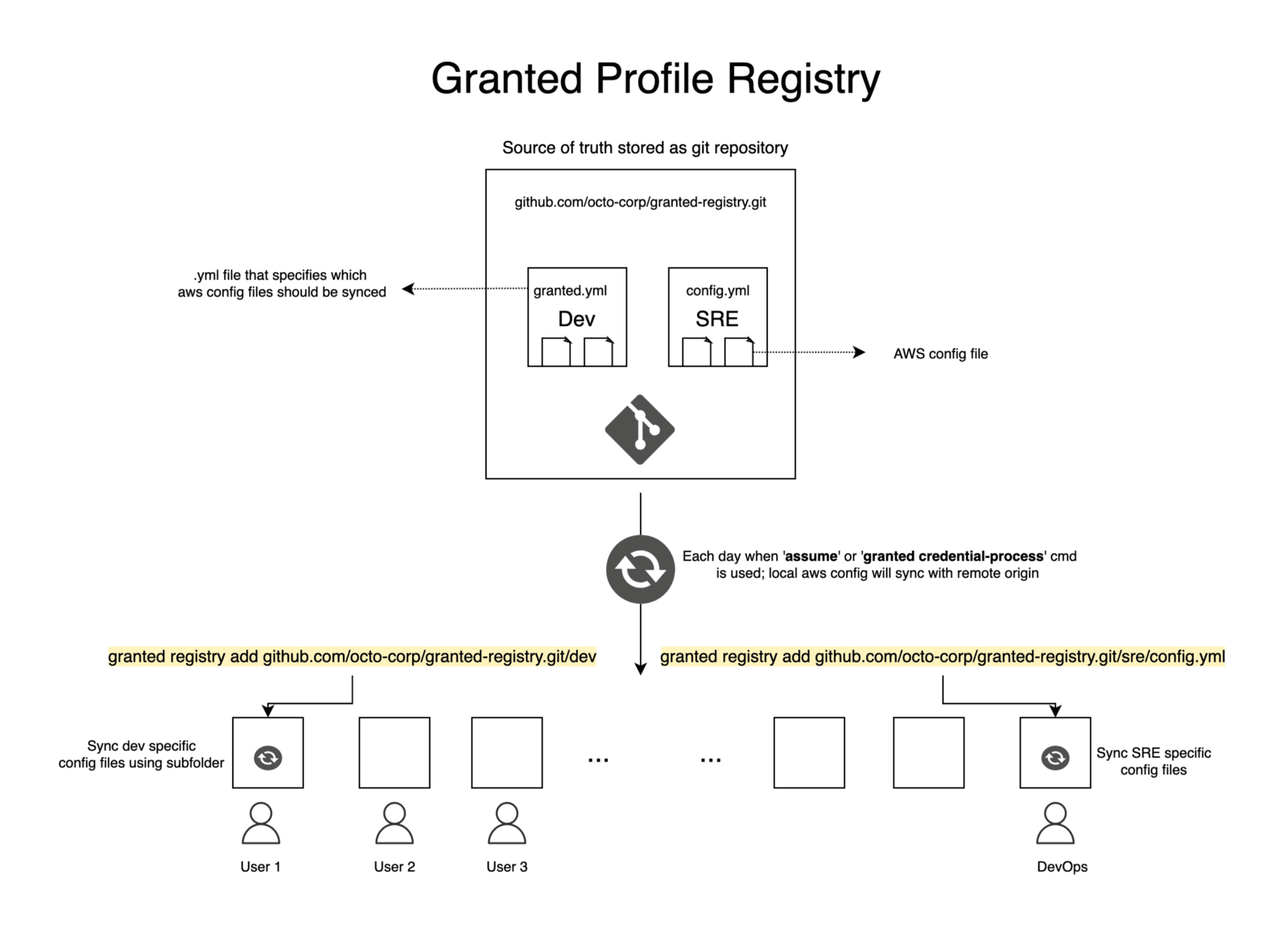 Granted's Profile Registry