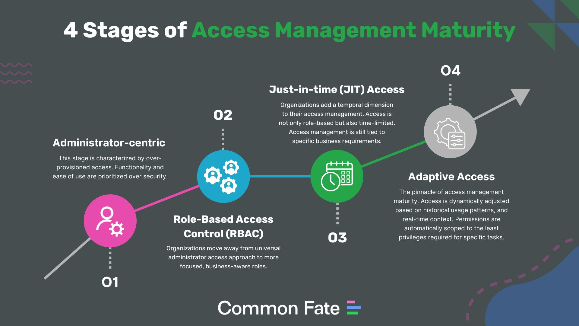Overview of stages, showing 'Administrator-centric', followed by 'Role Based Access Control', followed by 'Just-in-time Access', followed by 'Adaptive Access'